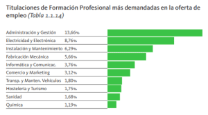 Los ciclos de FP que generan más empleo en España